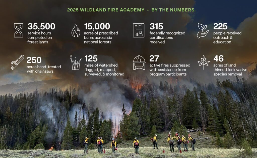 Infographic presenting key statistics for the 2025 Wildland Fire Academy, highlighting service hours, acres treated, certifications, and participant activities. Features white icons and text over a forest background with firefighters, detailing 35,500 service hours, 15,000 acres of prescribed burns, 315 certifications, and 27 active fires suppressed.